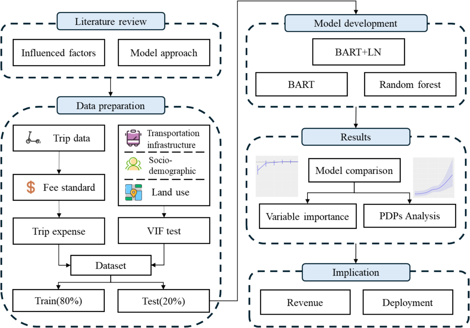 BART+LN modeling framework for shared e-scooter trip expenses