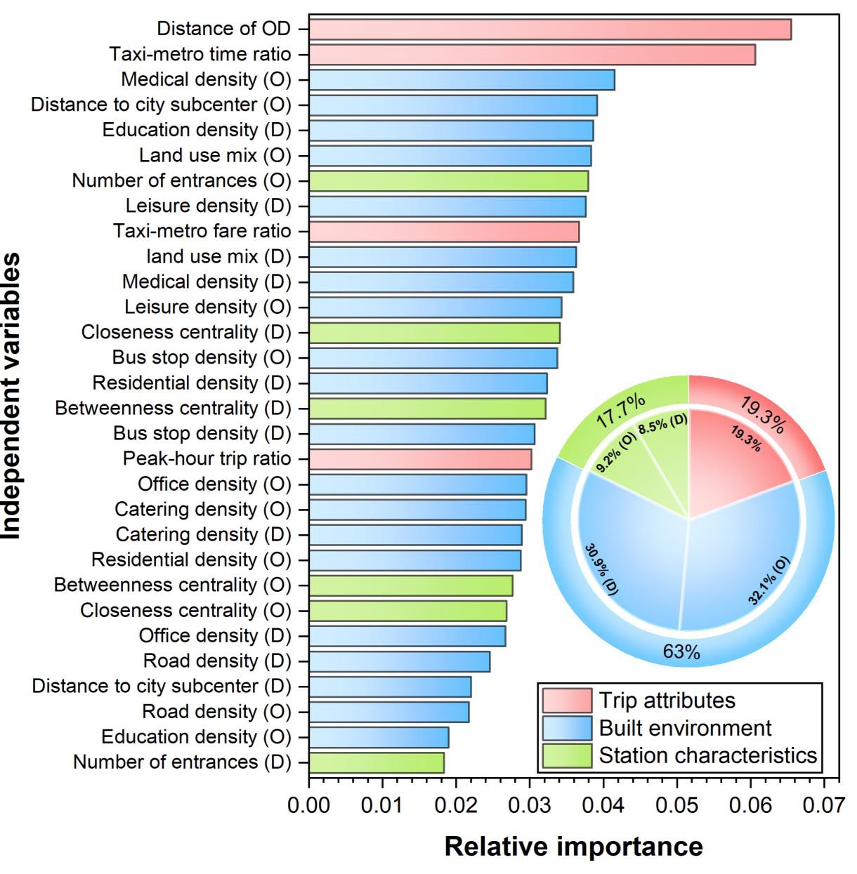 Relative importance of trip, built-environment, and station attributes in taxi-metro competition, with category shares
