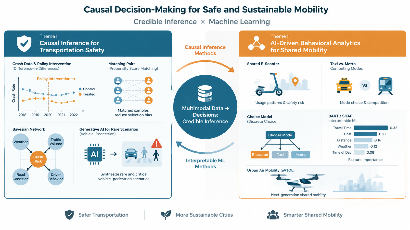 Research overview: causal decision-making for safe and sustainable mobility — Theme I, causal inference for transportation safety (difference-in-differences policy evaluation, propensity score matching, Bayesian networks, generative AI for rare vehicle–pedestrian scenarios); Theme II, AI-driven behavioral analytics for shared mobility (shared e-scooters, taxi–metro competition, discrete choice models, interpretable machine learning, urban air mobility) — connected by credible inference from multimodal data to decisions